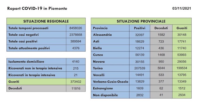  Sono 318 i nuovi casi covid in Piemonte,  ancora in aumento i ricoverati ordinari. I dati