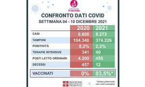 CONFRONTO COVID 4 10DIC 2020 2021