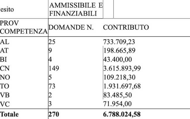 contributi imprese regione