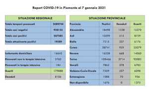 dati covid 07 gen