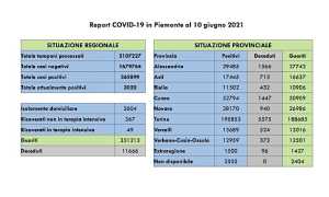 dati covid 10 giu