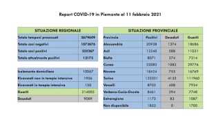 dati covid 11 feb
