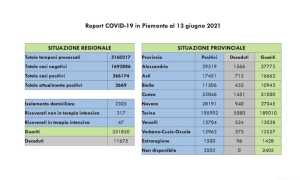 dati covid 13 giu