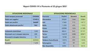 dati covid 22 giu