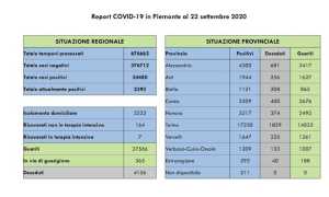 dati covid 22 sett