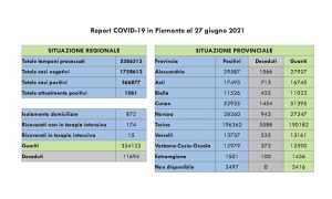 dati covid 27 giu