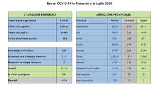 dati covid 6 lug