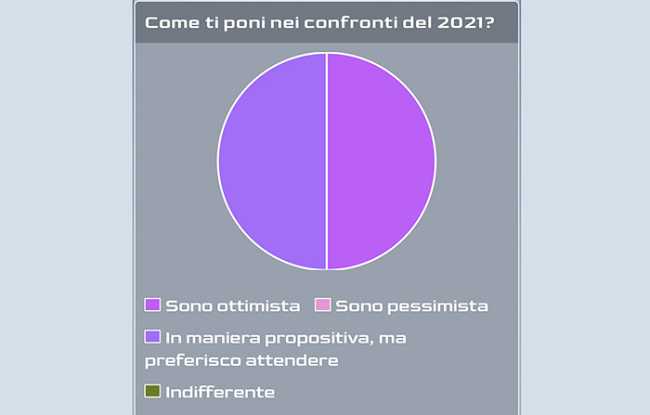 sondaggio 2021