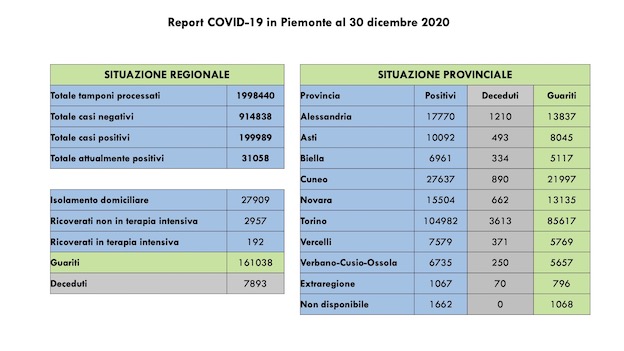 dati covid 30 dicjpeg