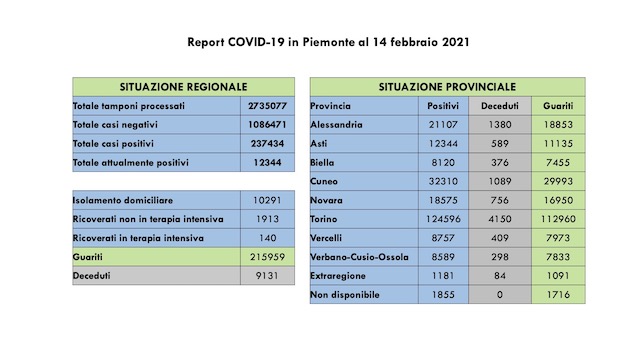 dati covid 14 feb