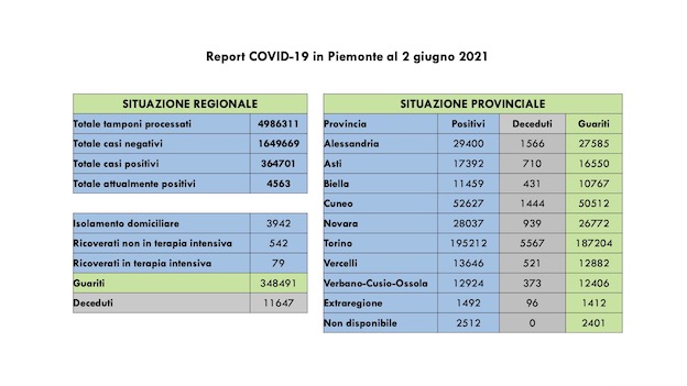 dati covid 02 giu