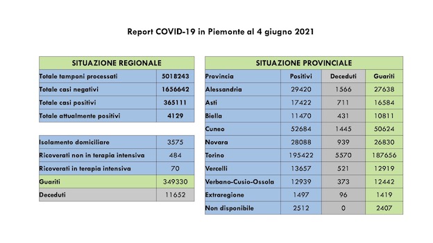 dati covid 04 giu