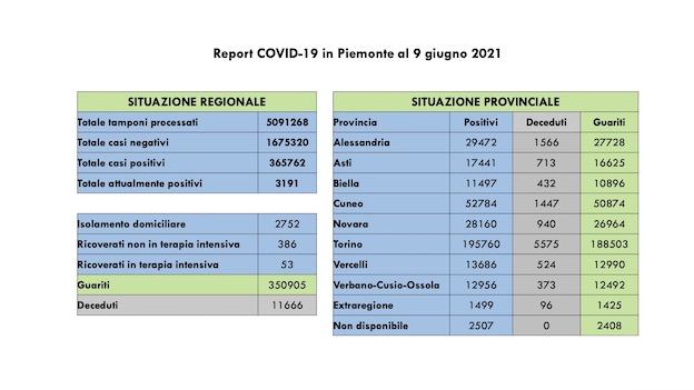 dati covid 09 giu