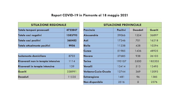 dati covid 18 mag