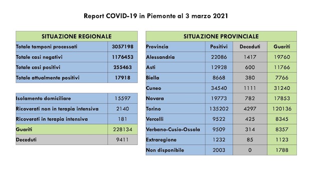 dati covid 03 mar