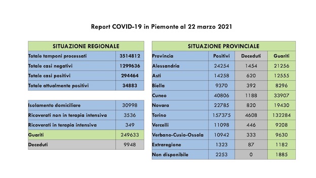 dati covid 22 mar